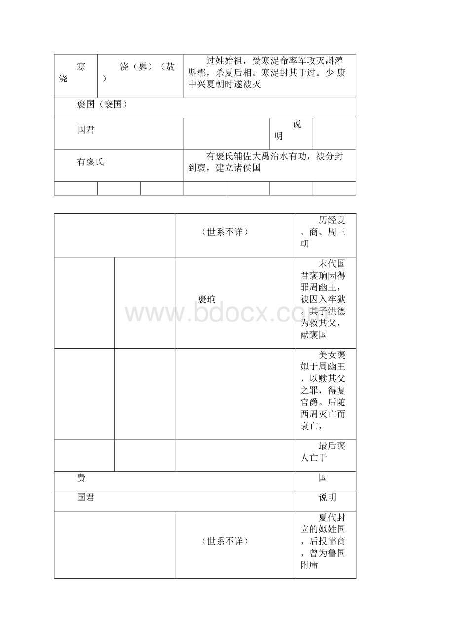 中国统治者列表03夏朝方国与周边民族.docx_第3页