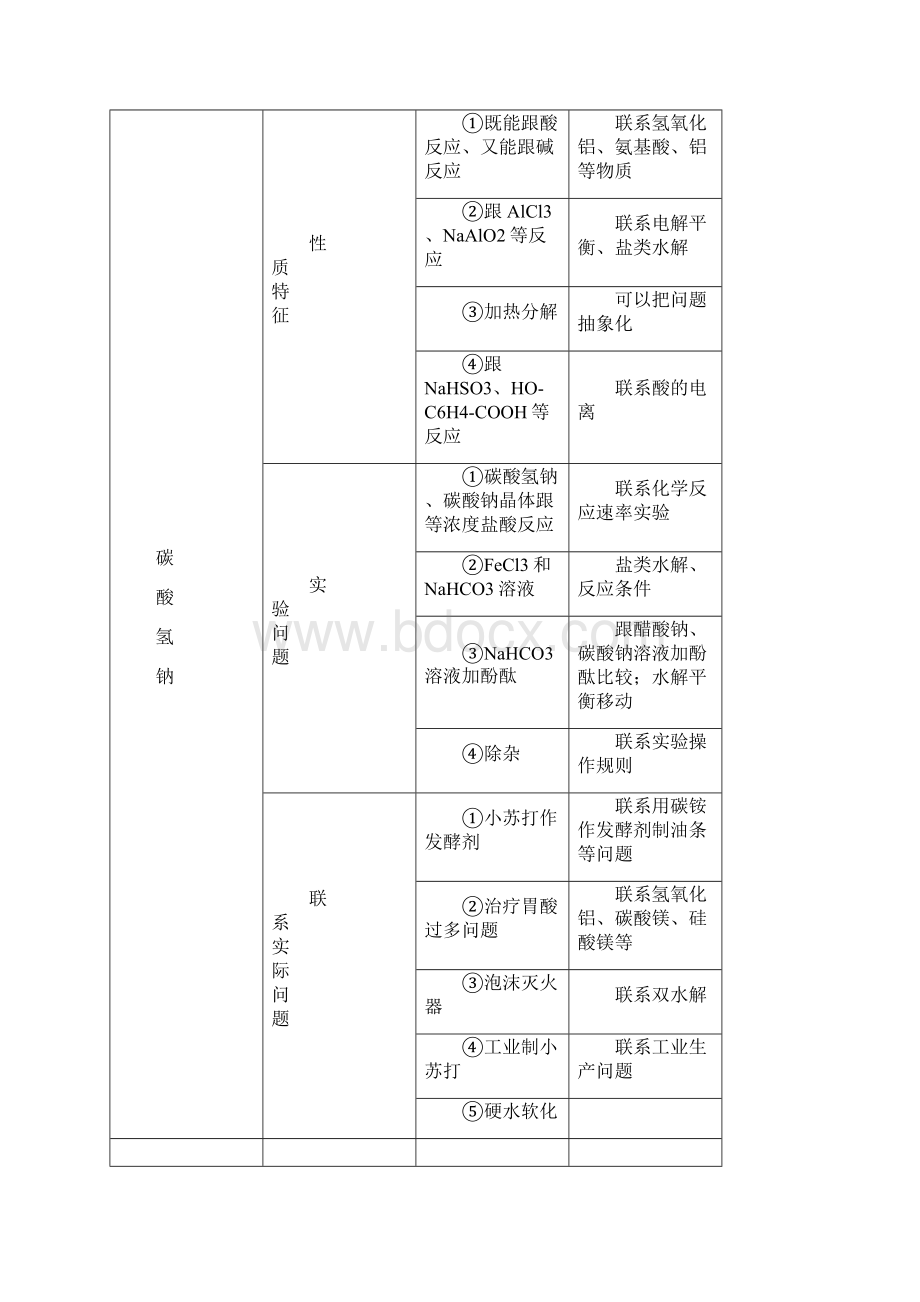 高中化学论文三轮复习指导纲要2常见元素的单质及其重要化合物Word文件下载.docx_第2页