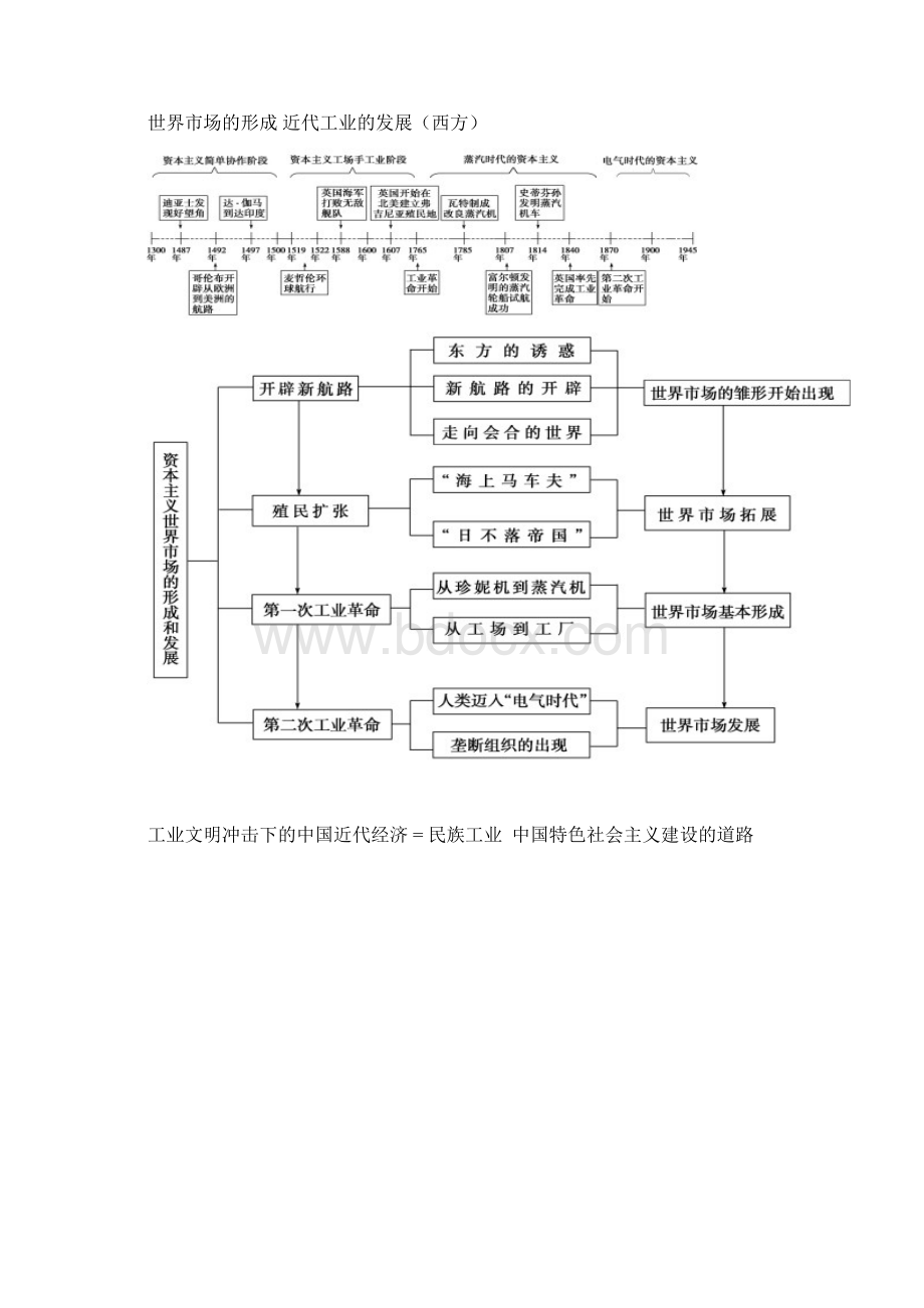 高中历史专题时间轴.docx_第3页