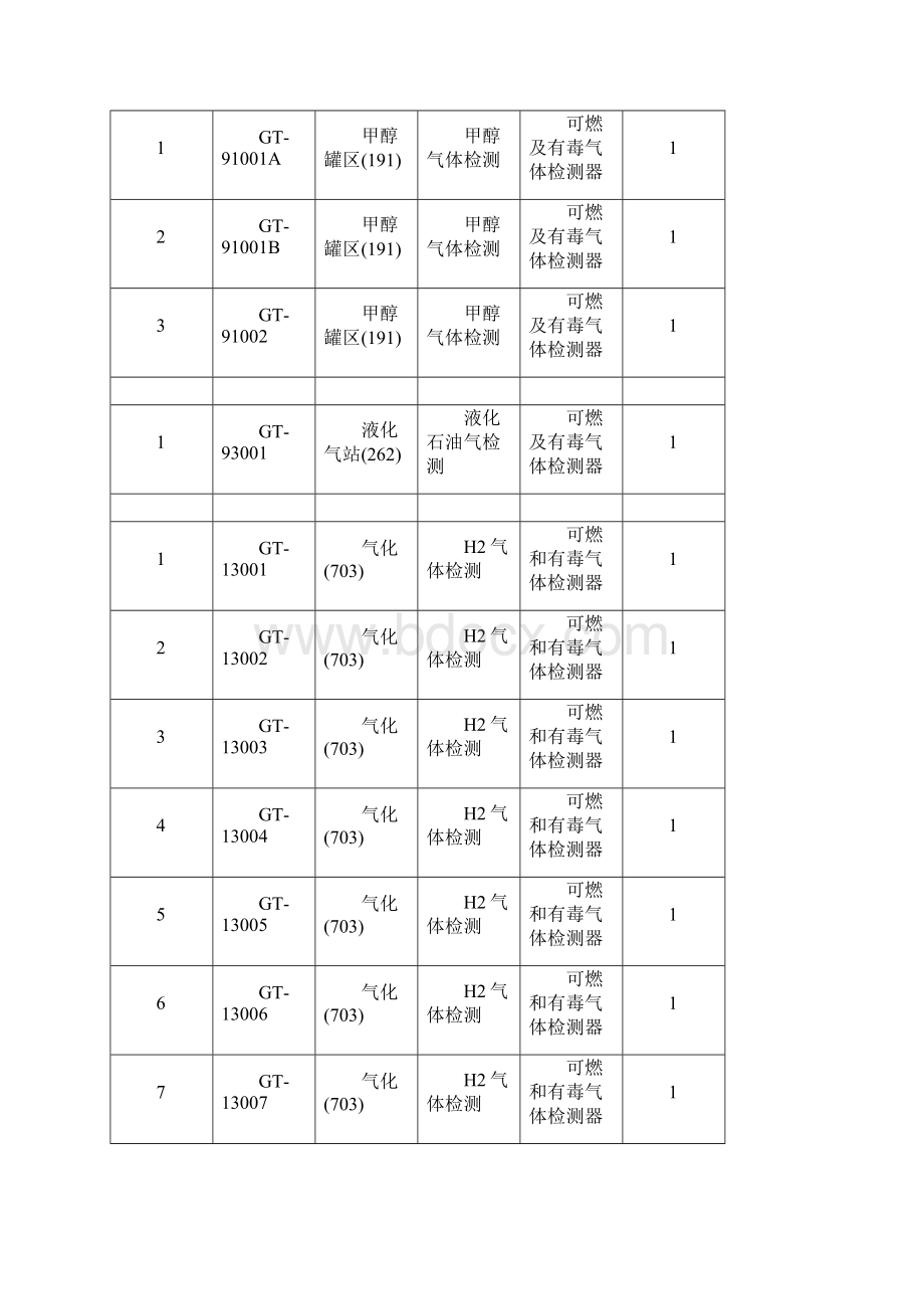 可燃及有毒气体报警系统采购技术要求.docx_第2页