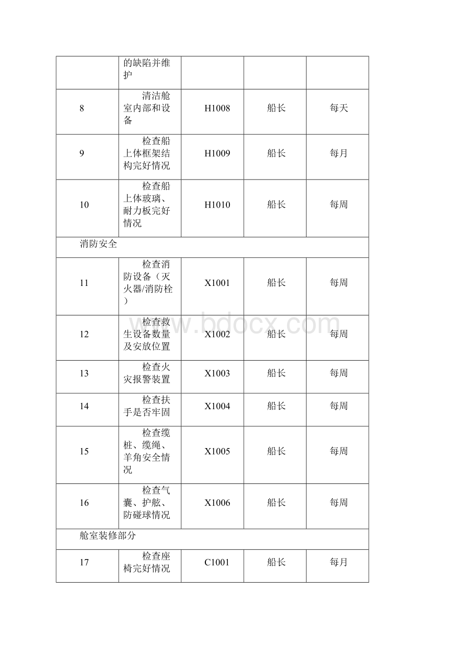 最新旅游景区观光河流游览船舶维修计划及保养手册Word格式.docx_第3页