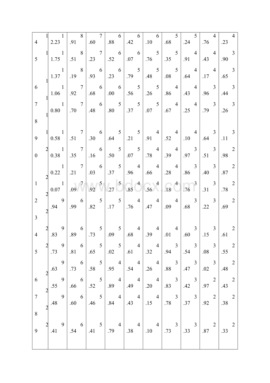 完整word版统计学附录F分布t分布临界值表全word文档良心出品.docx_第2页