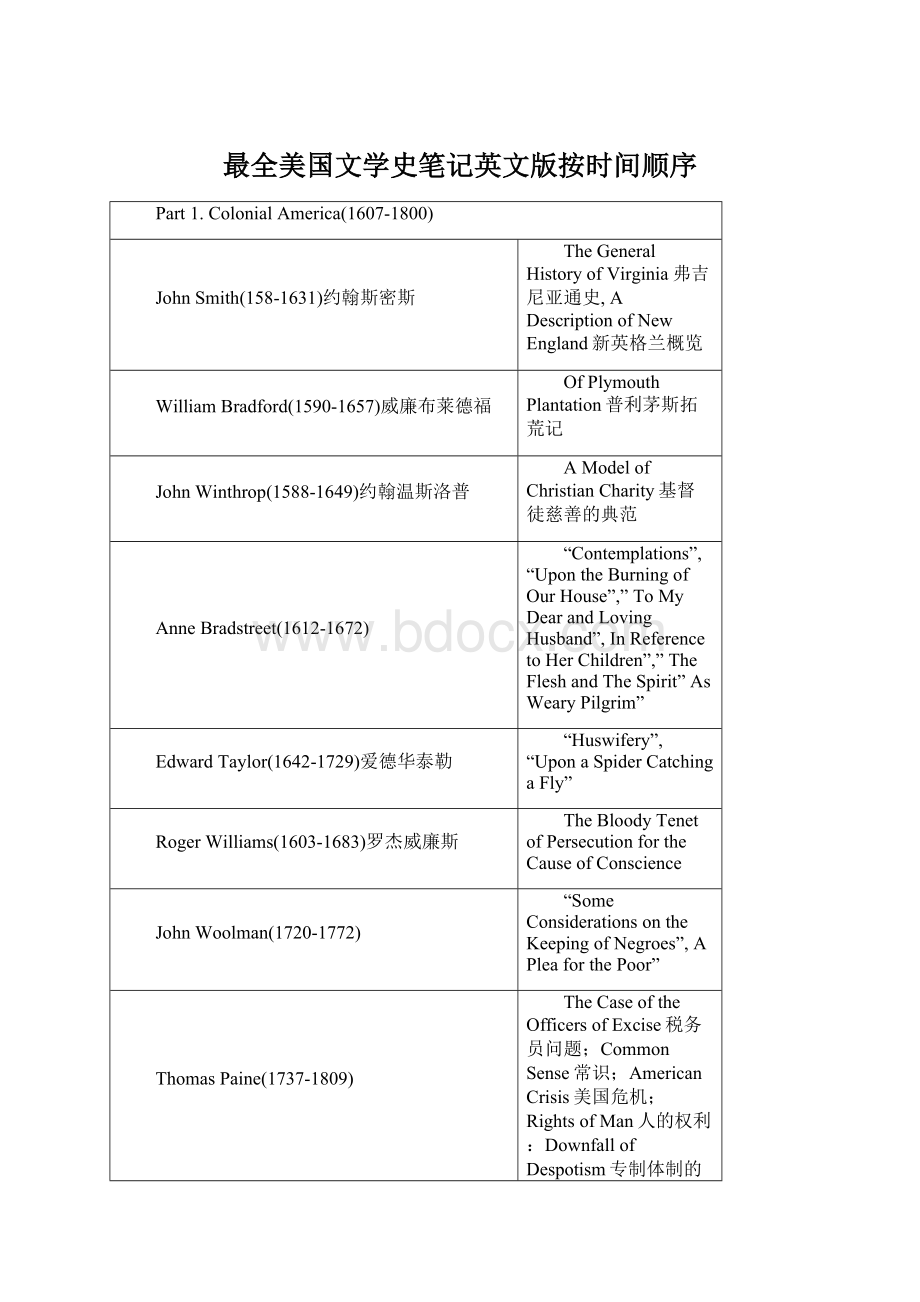 最全美国文学史笔记英文版按时间顺序Word格式文档下载.docx_第1页