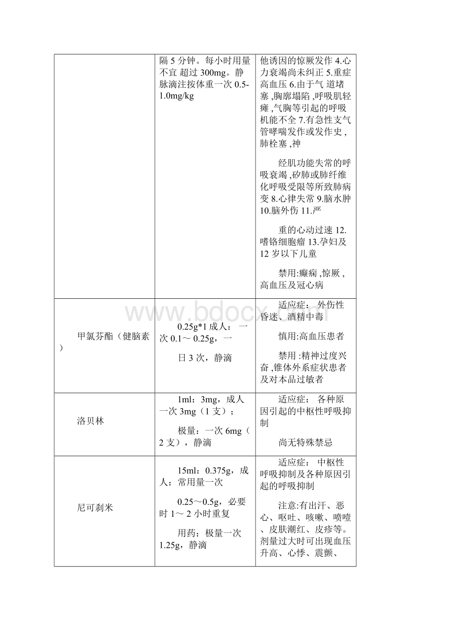 神经内科常用药物注意事项1113180439.docx_第2页