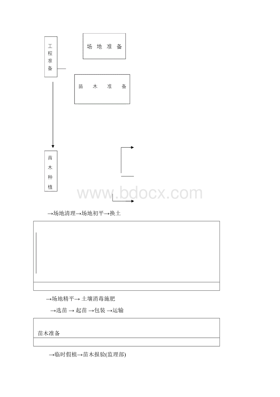 苗木栽植工程施工组织设计方案发Word格式文档下载.docx_第2页