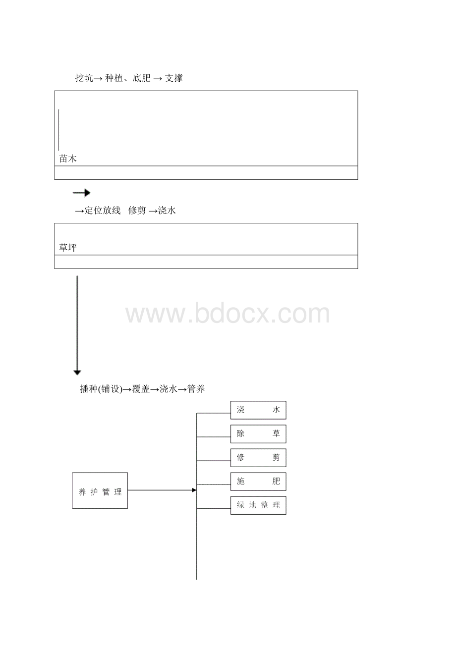 苗木栽植工程施工组织设计方案发Word格式文档下载.docx_第3页