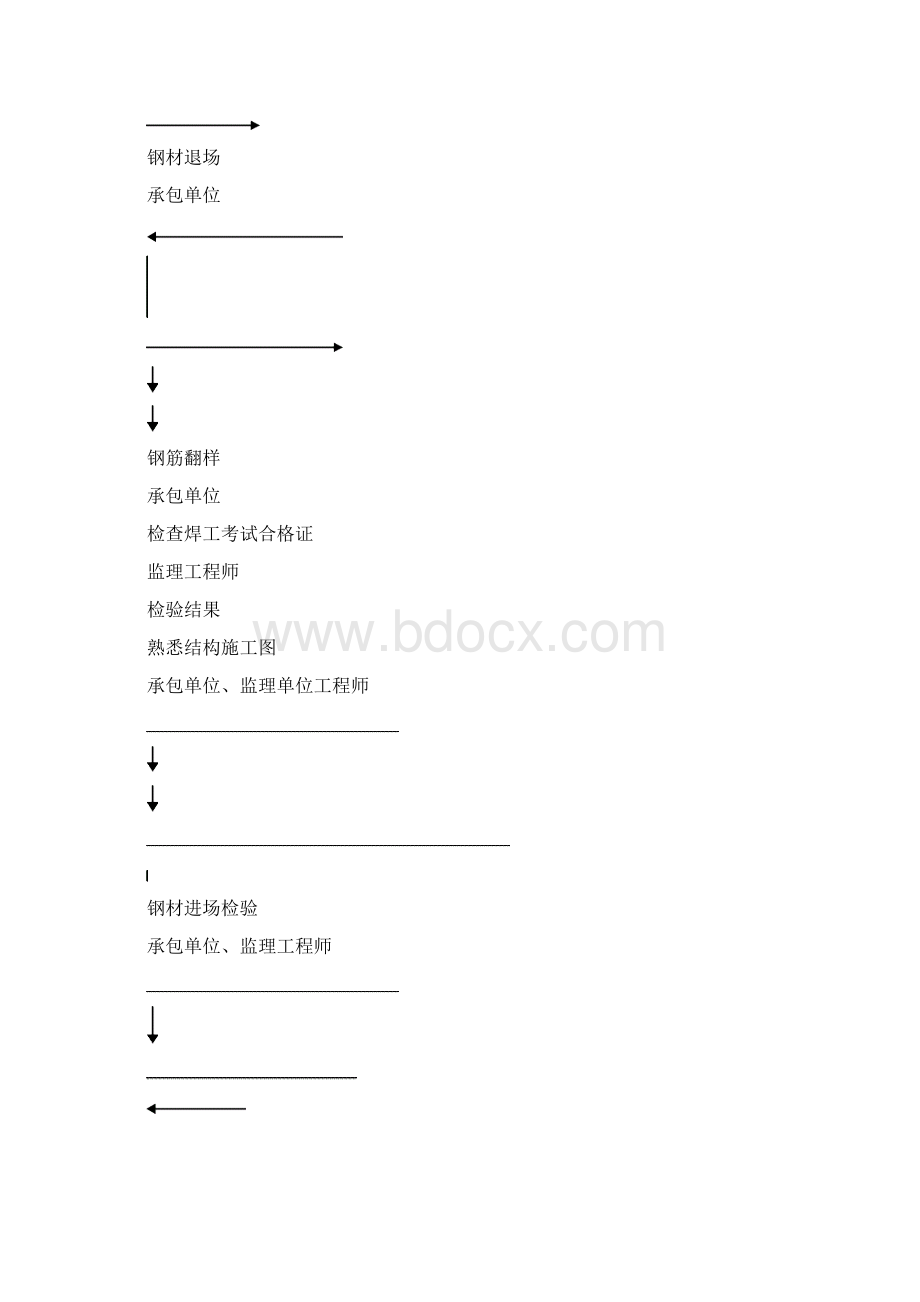 3钢筋工程施工质量监理实施细则Word文档下载推荐.docx_第2页