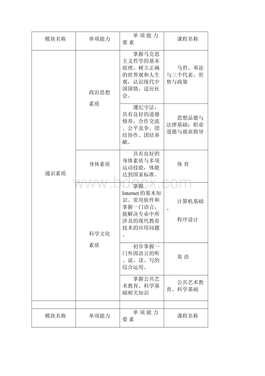 汉语言文学教育专业师范普通专科人才培养方案.docx_第2页