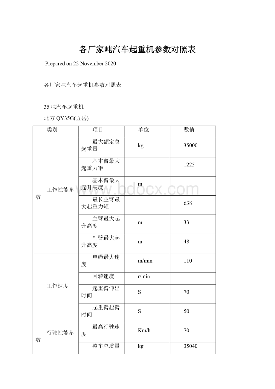 各厂家吨汽车起重机参数对照表.docx_第1页