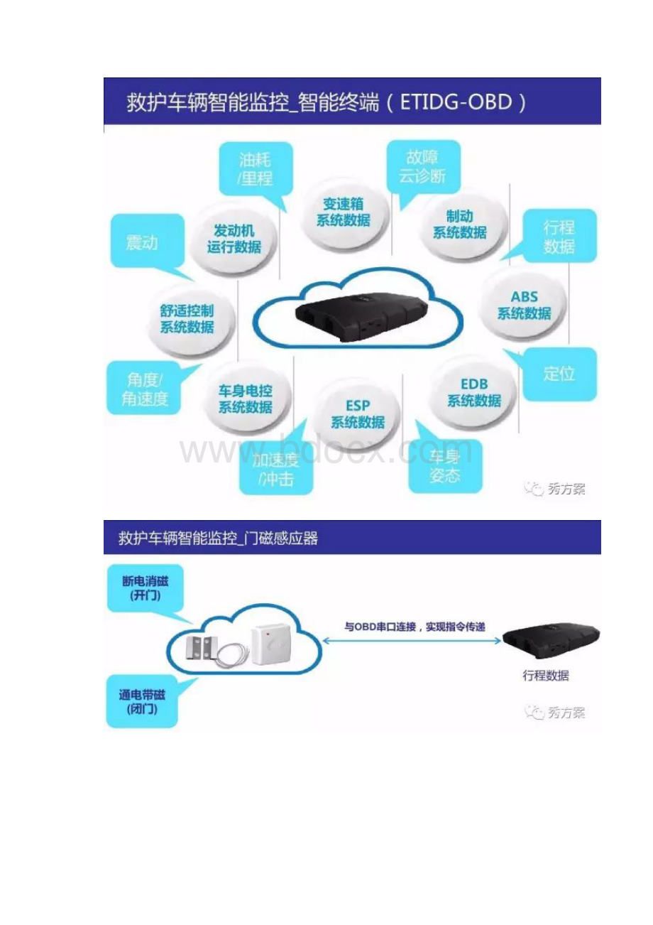 智慧医院120救护车平台解决方案.docx_第3页