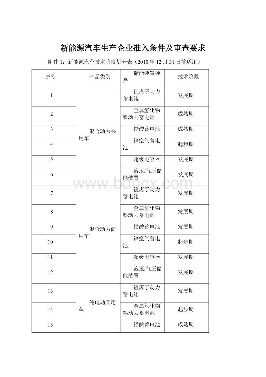 新能源汽车生产企业准入条件及审查要求Word下载.docx_第1页