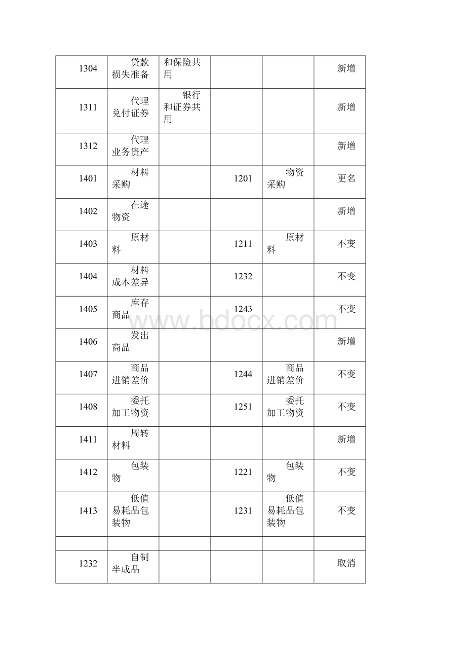 新旧会计科目表对比.docx_第3页