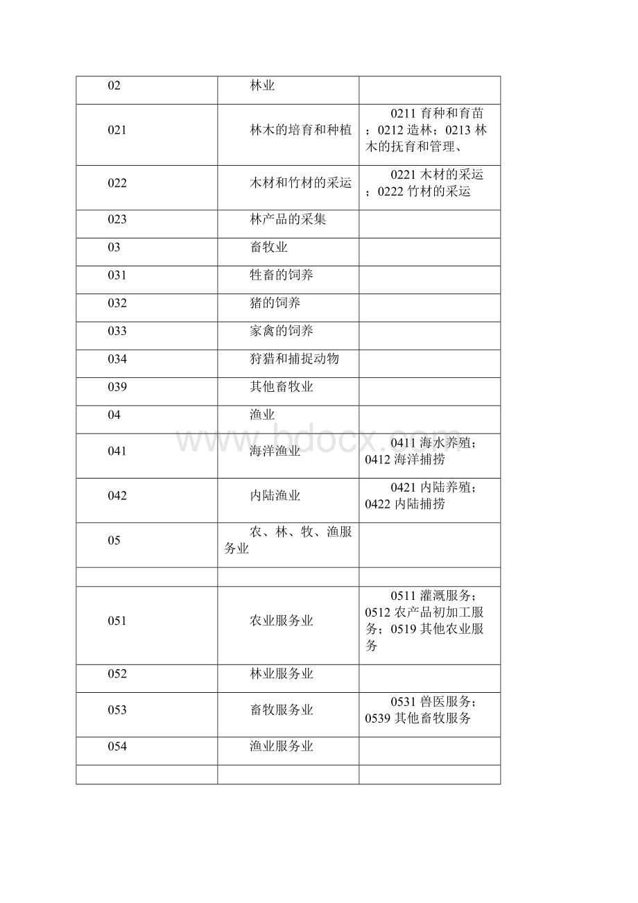 企业所属行业分类表Word文档下载推荐.docx_第2页