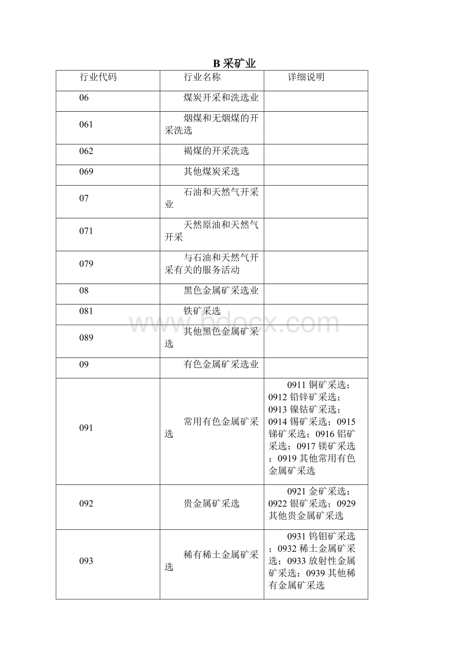 企业所属行业分类表Word文档下载推荐.docx_第3页