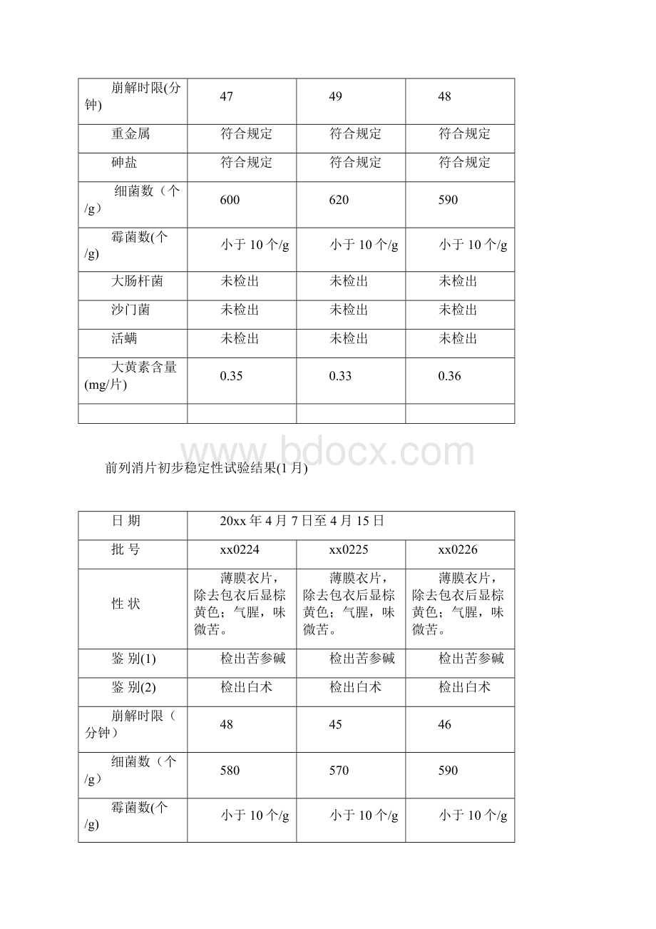 前列消片的初步稳定性试验资料讲解.docx_第3页