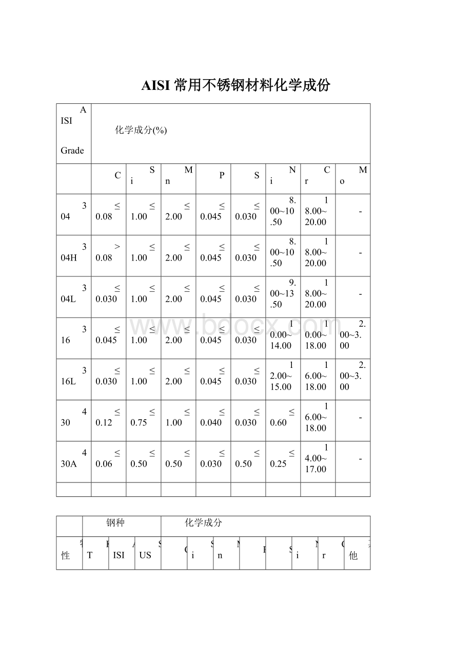 AISI常用不锈钢材料化学成份文档格式.docx