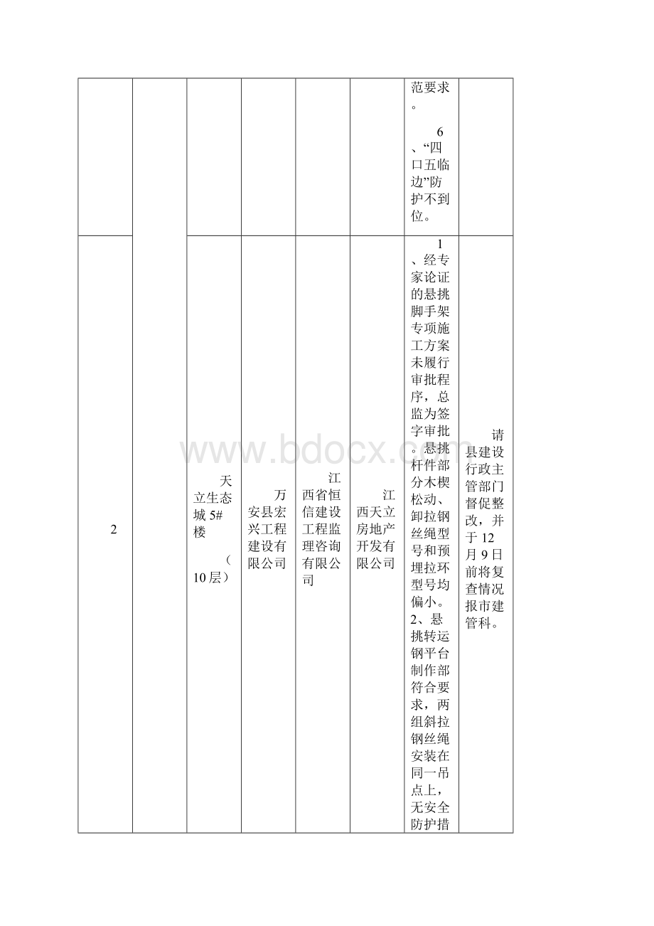 新干县峡江县二季度在建工程安全质量督查情况小结.docx_第3页