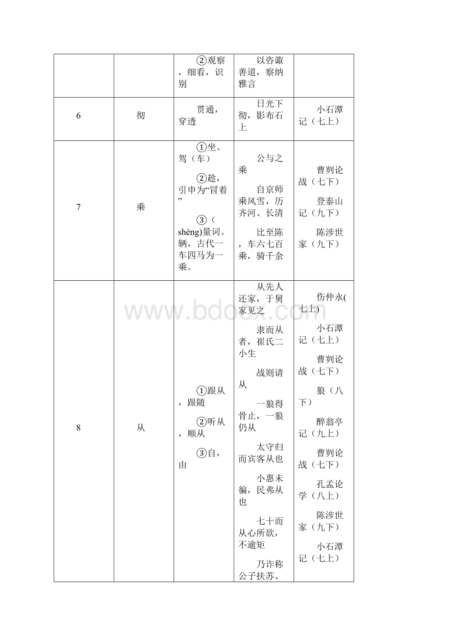 中考文言文点击个实词电子版Word格式.docx_第3页