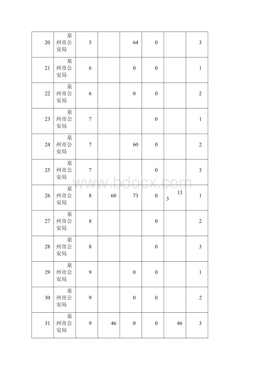 福建泉州省考一般多少分能进面试.docx_第3页