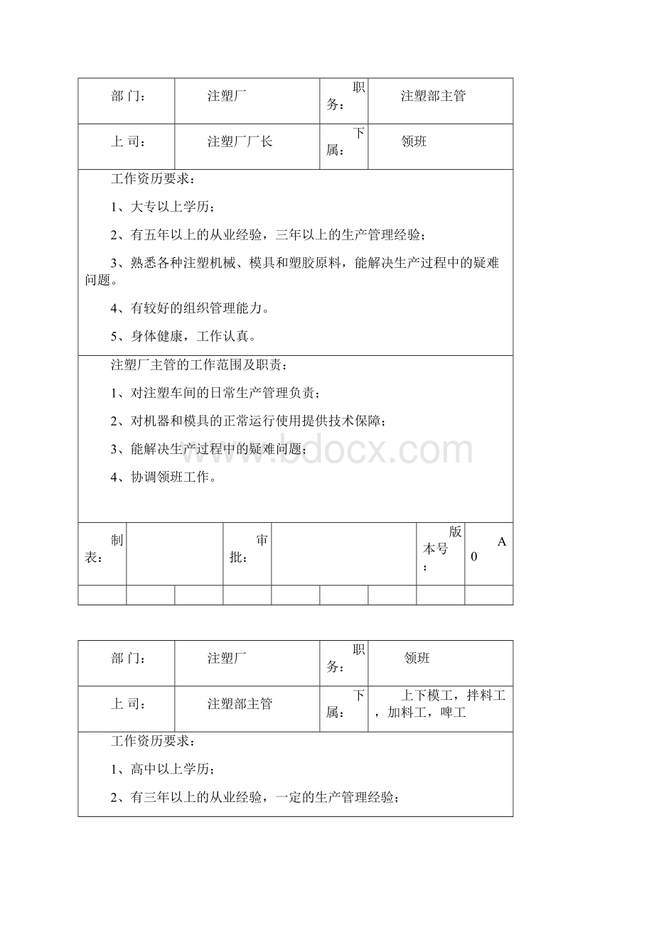 注塑厂岗位职责与任职要求Word格式.docx_第2页