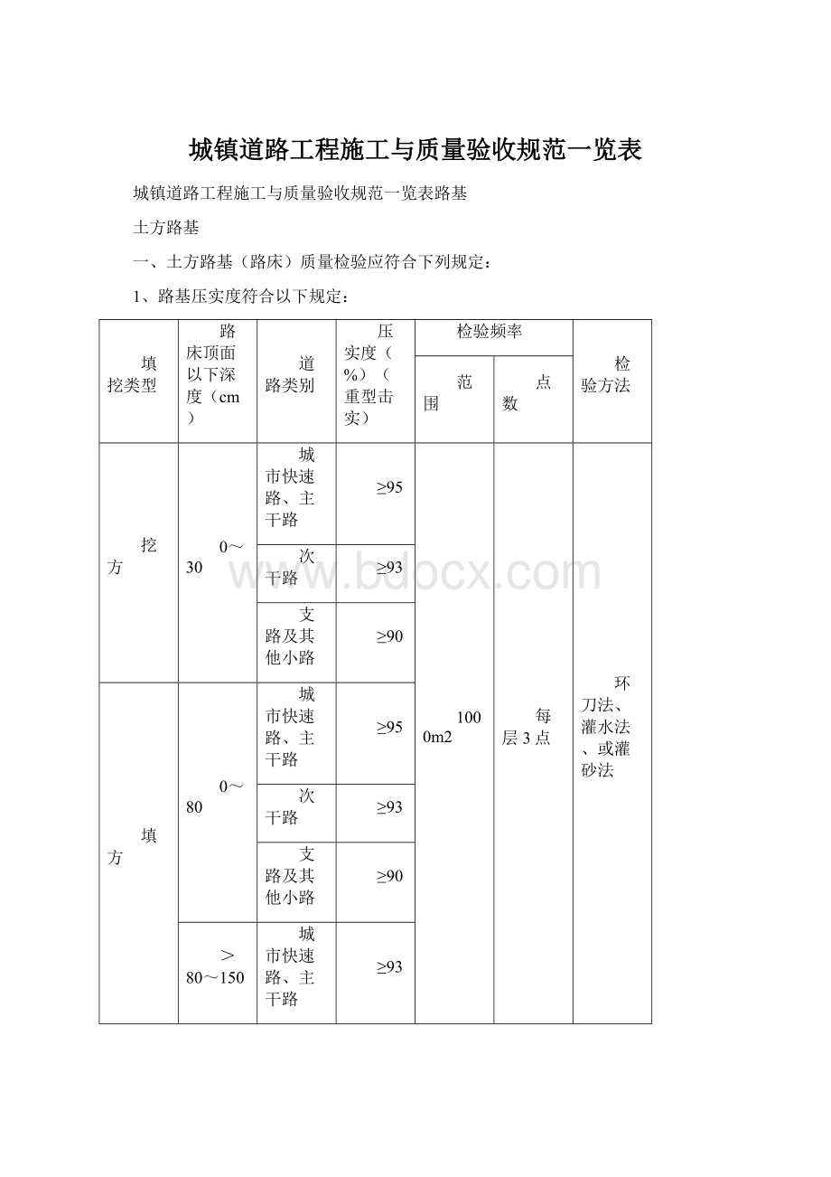 城镇道路工程施工与质量验收规范一览表Word下载.docx_第1页