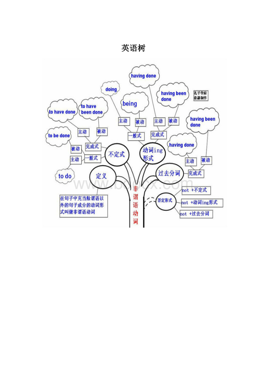 英语树Word文件下载.docx_第1页