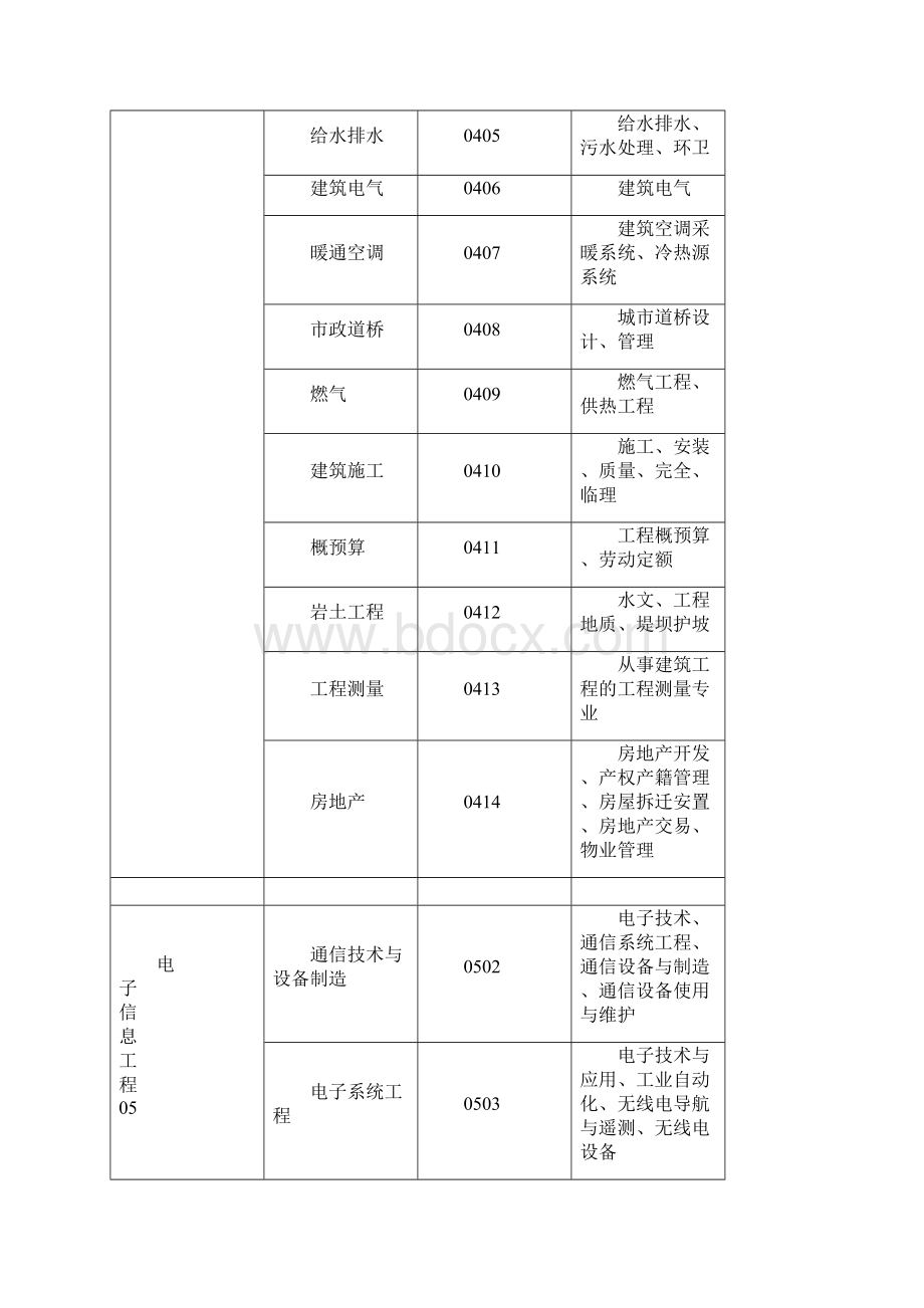 职称专业及代码文档格式.docx_第3页