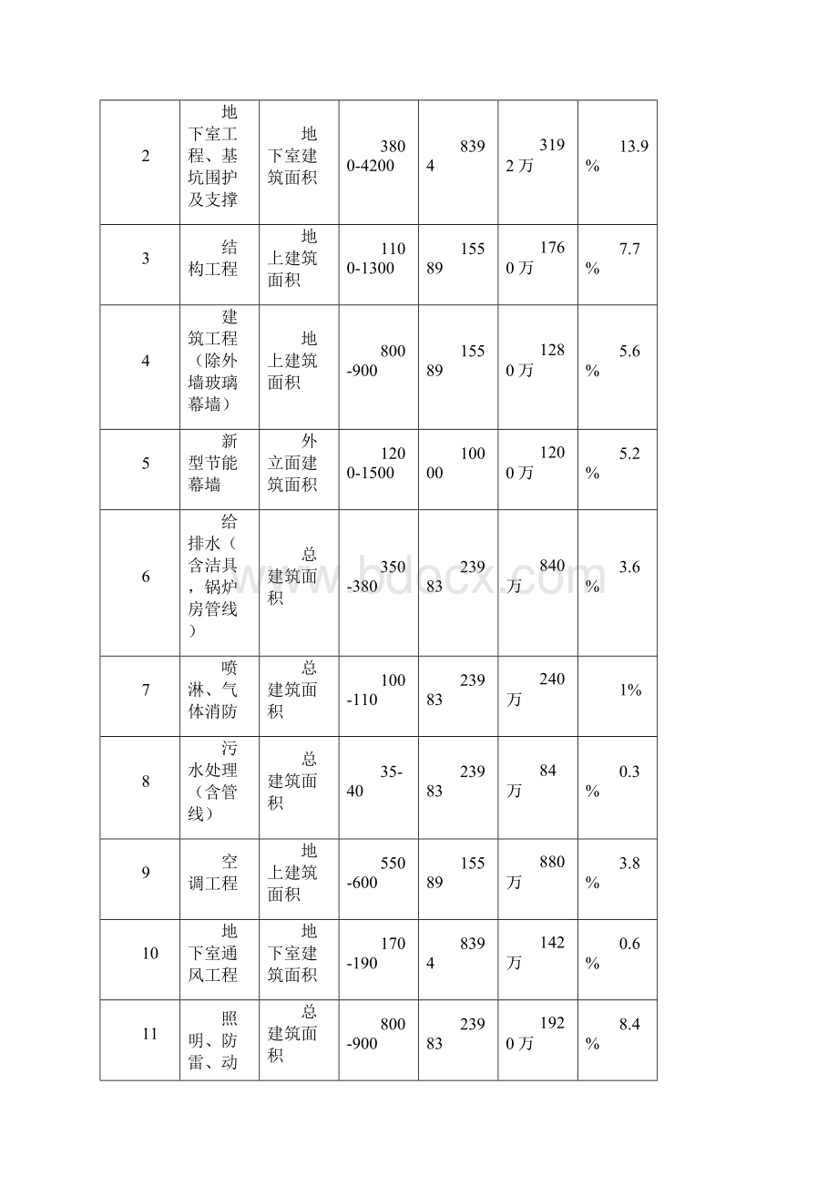 五星级酒店总投资估算表Word格式文档下载.docx_第2页