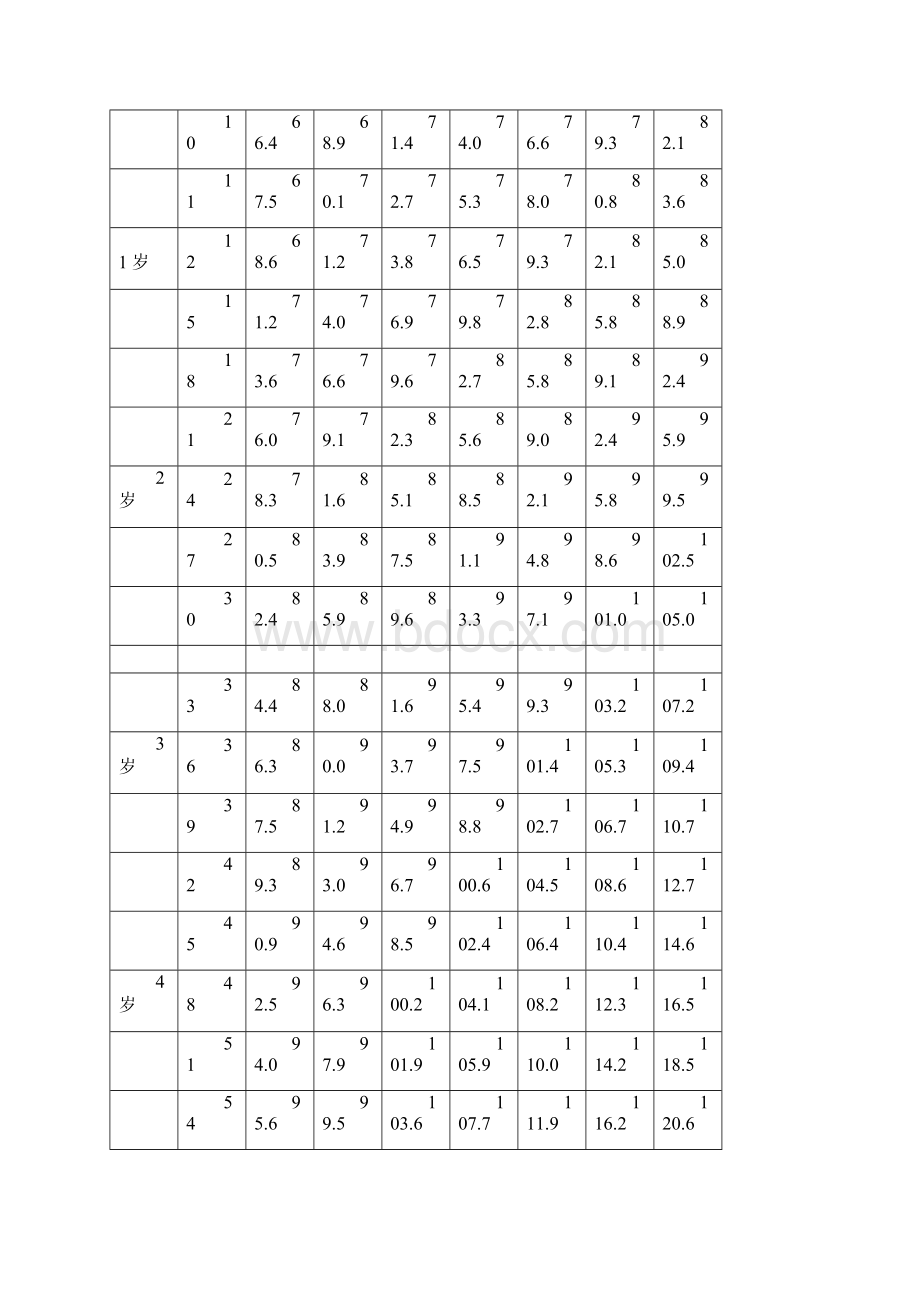 《中国7岁以下儿童生长发育参照标准规定》Word下载.docx_第2页