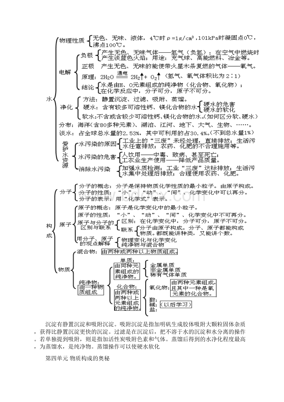 初中化学1至12单元知识框架图全.docx_第3页