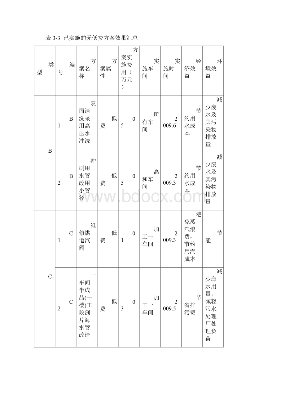 持续清洁生产审核报告.docx_第3页