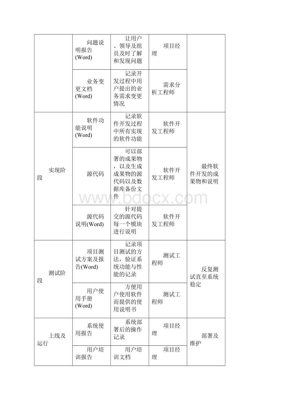 软件研发部管理制度.docx_第3页