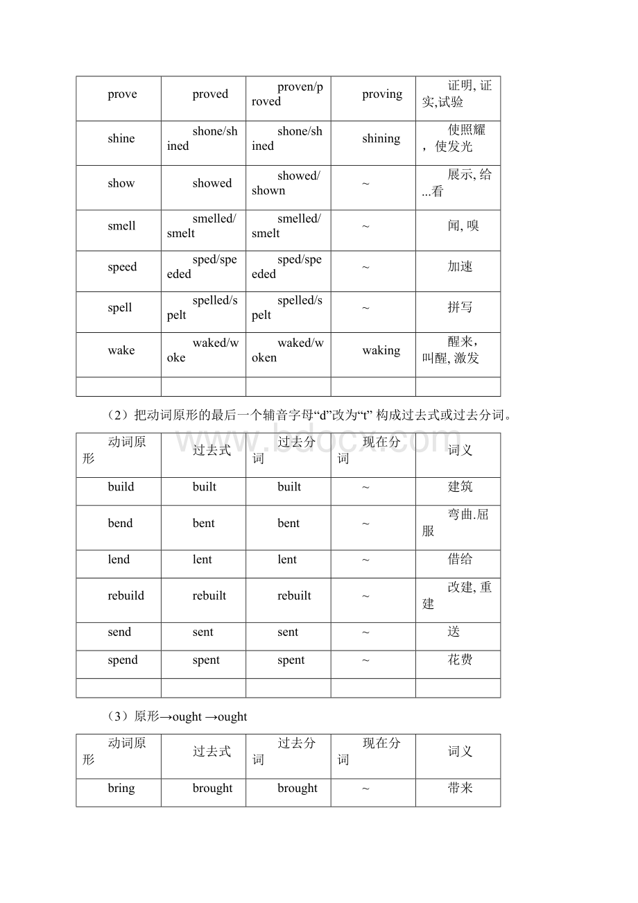 高考英语常用不规则动词变化表Word格式.docx_第3页