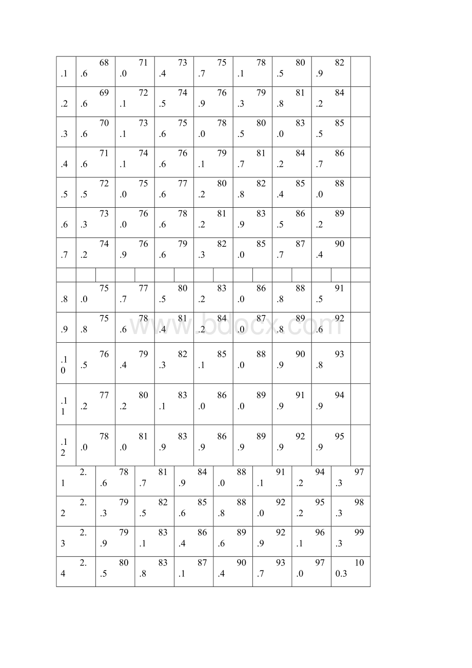 中国男孩019岁身高标准表.docx_第2页