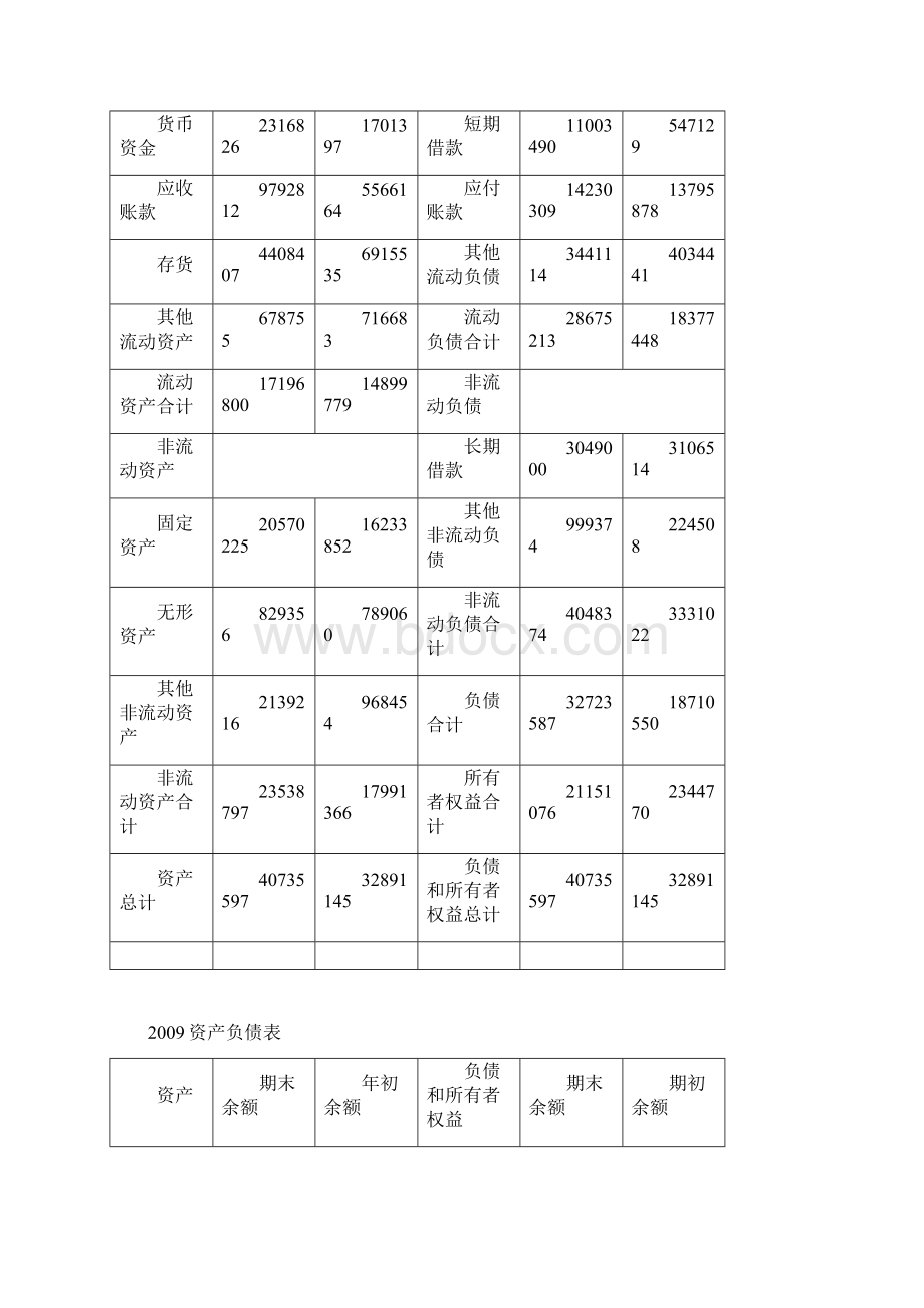 比亚迪财务分析文档格式.docx_第3页