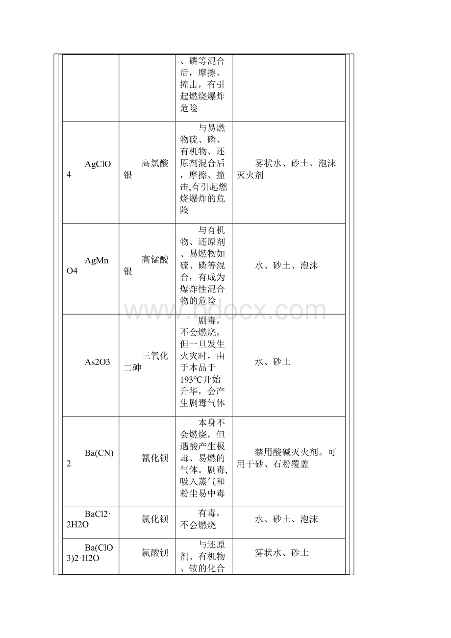 常见危险化学品的火灾危险与处置方法.docx_第2页