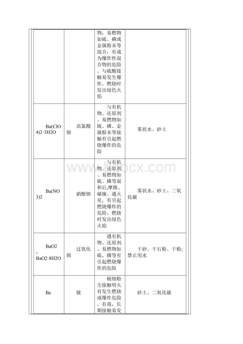 常见危险化学品的火灾危险与处置方法.docx_第3页