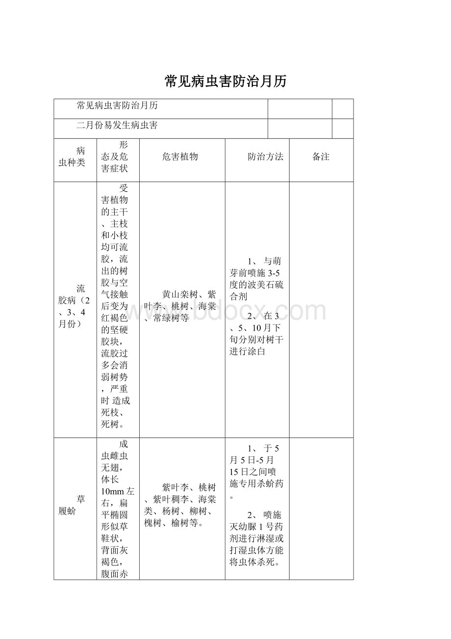 常见病虫害防治月历.docx_第1页