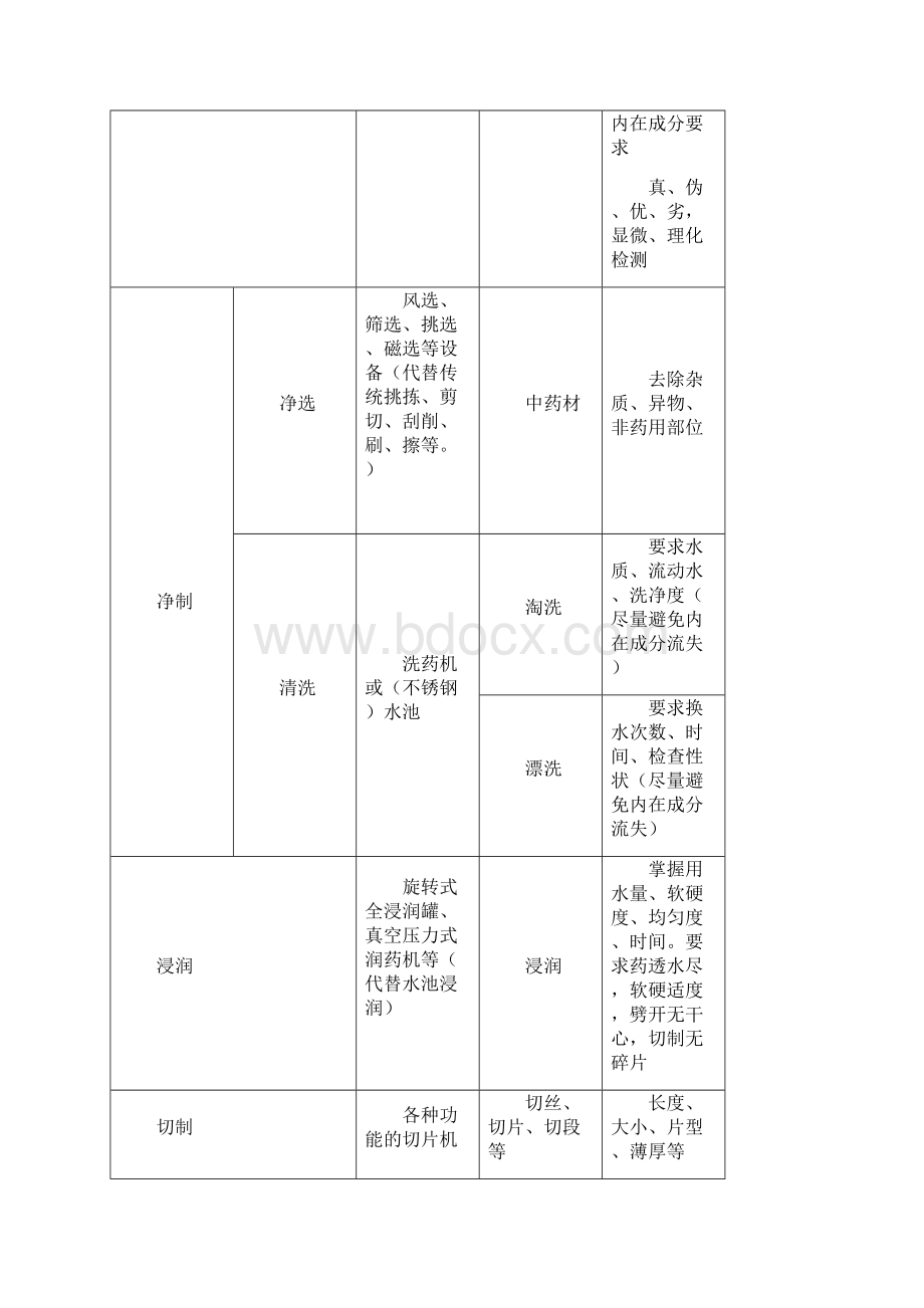 中药饮片生产工艺Word格式文档下载.docx_第3页