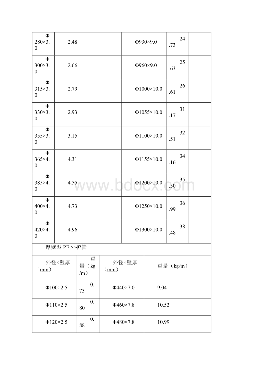 高密度聚乙烯管pe理论重量之欧阳法创编.docx_第3页