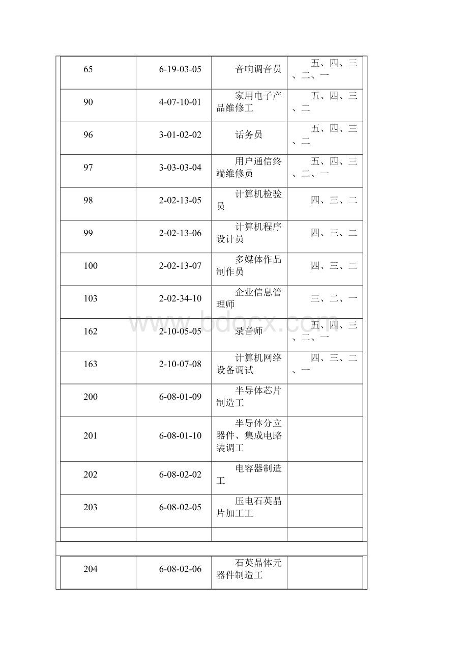 机械行业工种职业标准.docx_第2页