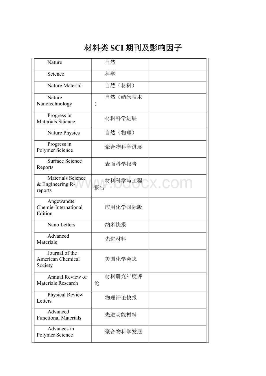 材料类SCI期刊及影响因子.docx_第1页