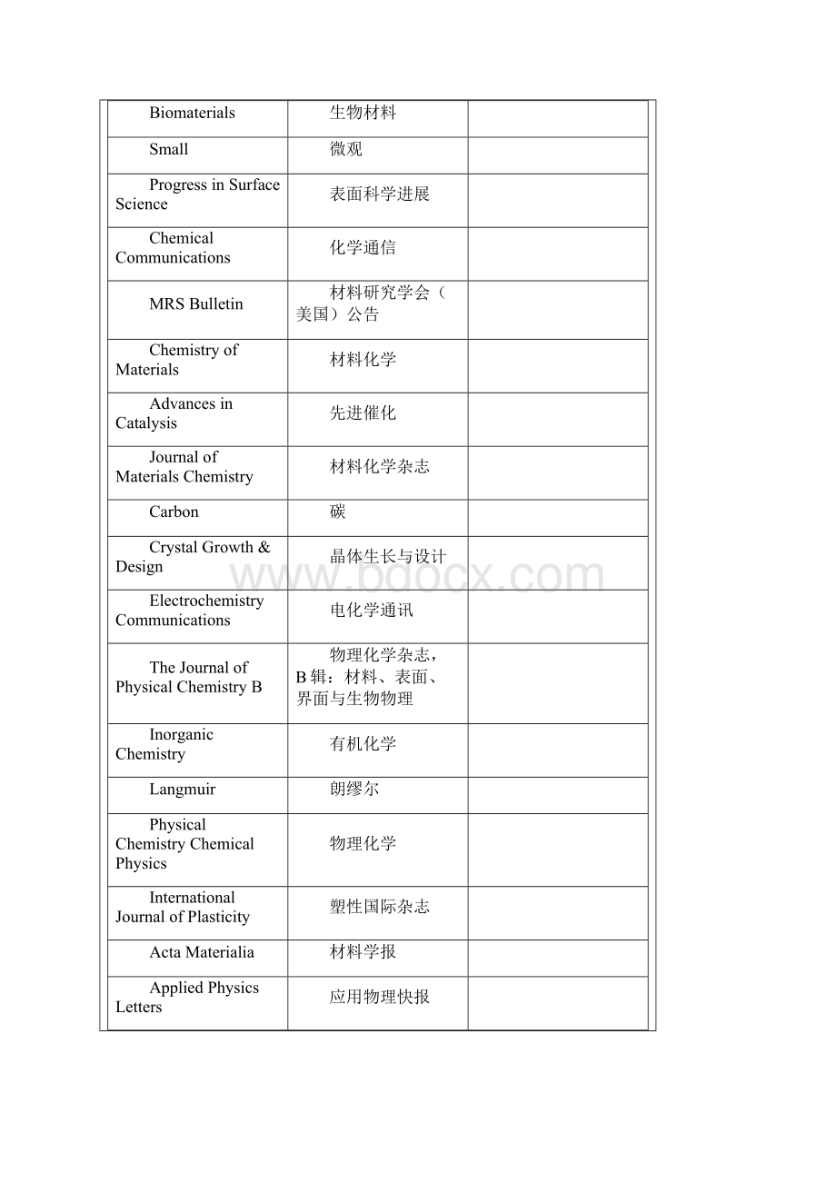 材料类SCI期刊及影响因子.docx_第2页