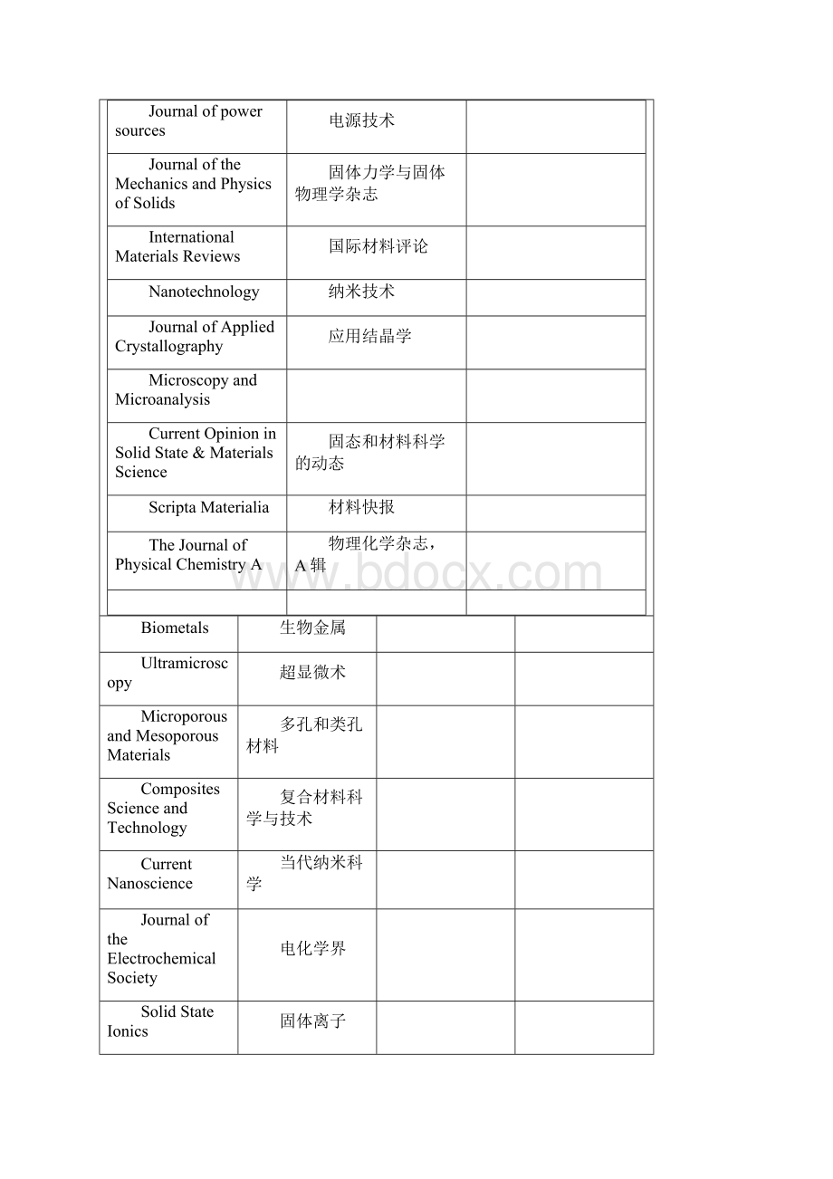 材料类SCI期刊及影响因子.docx_第3页