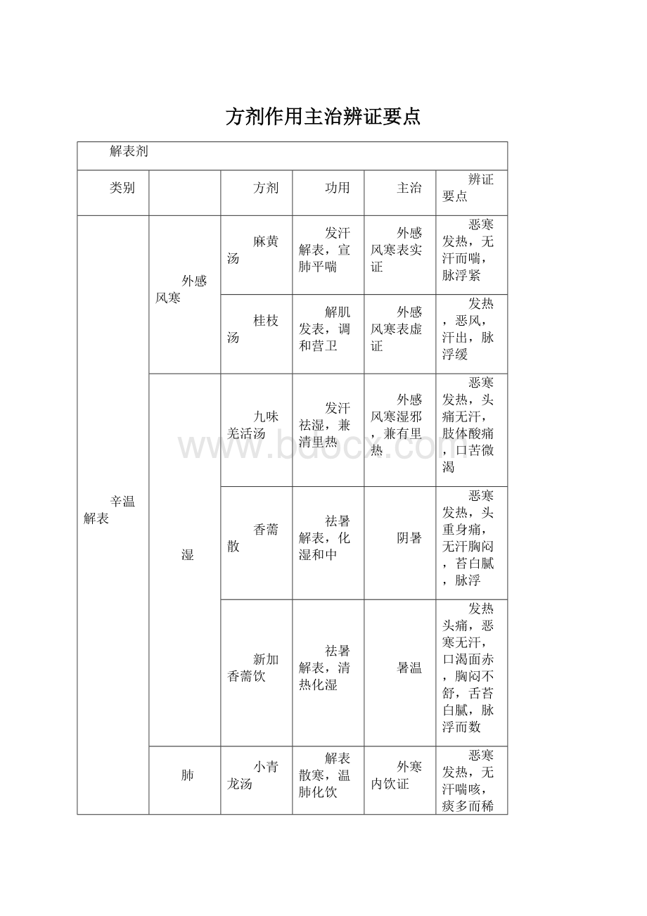 方剂作用主治辨证要点.docx