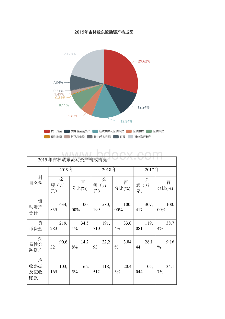 吉林敖东度财务分析报告.docx_第3页