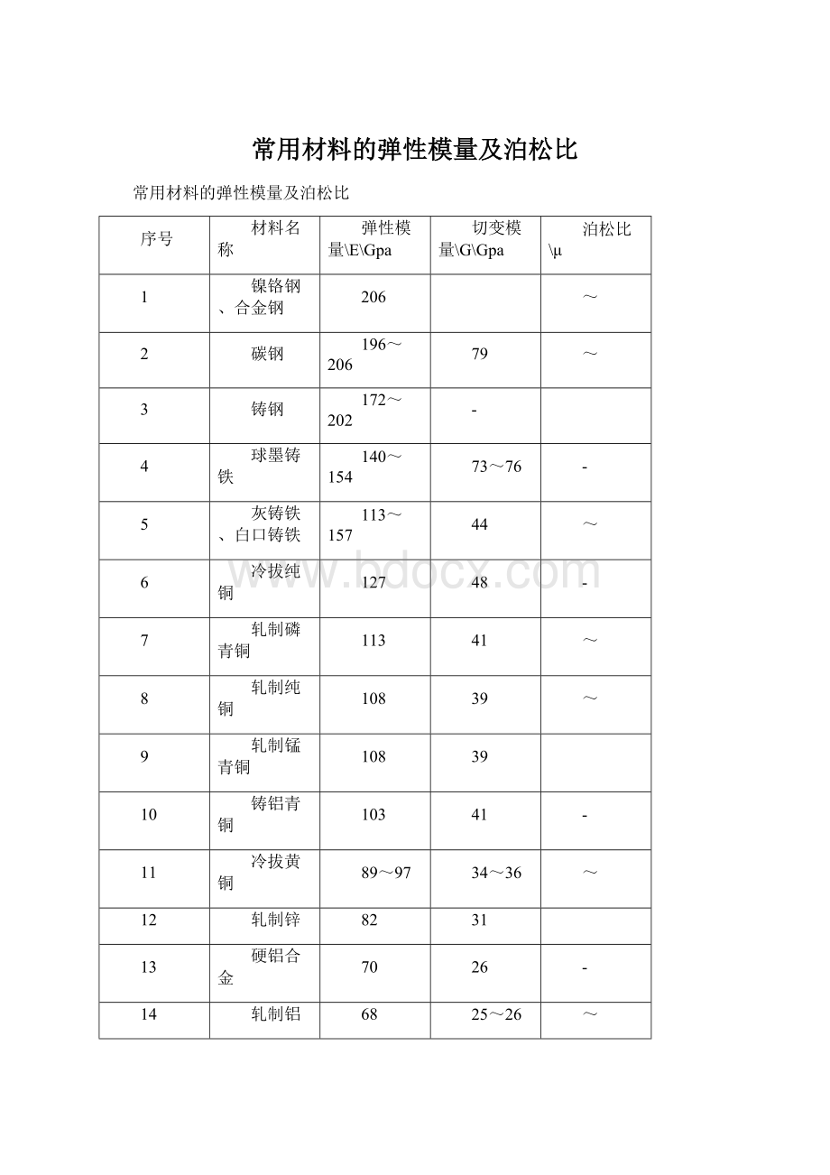 常用材料的弹性模量及泊松比.docx_第1页