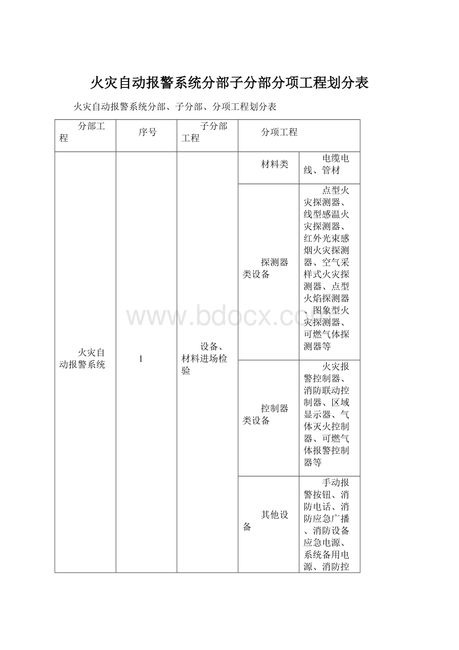 火灾自动报警系统分部子分部分项工程划分表.docx_第1页