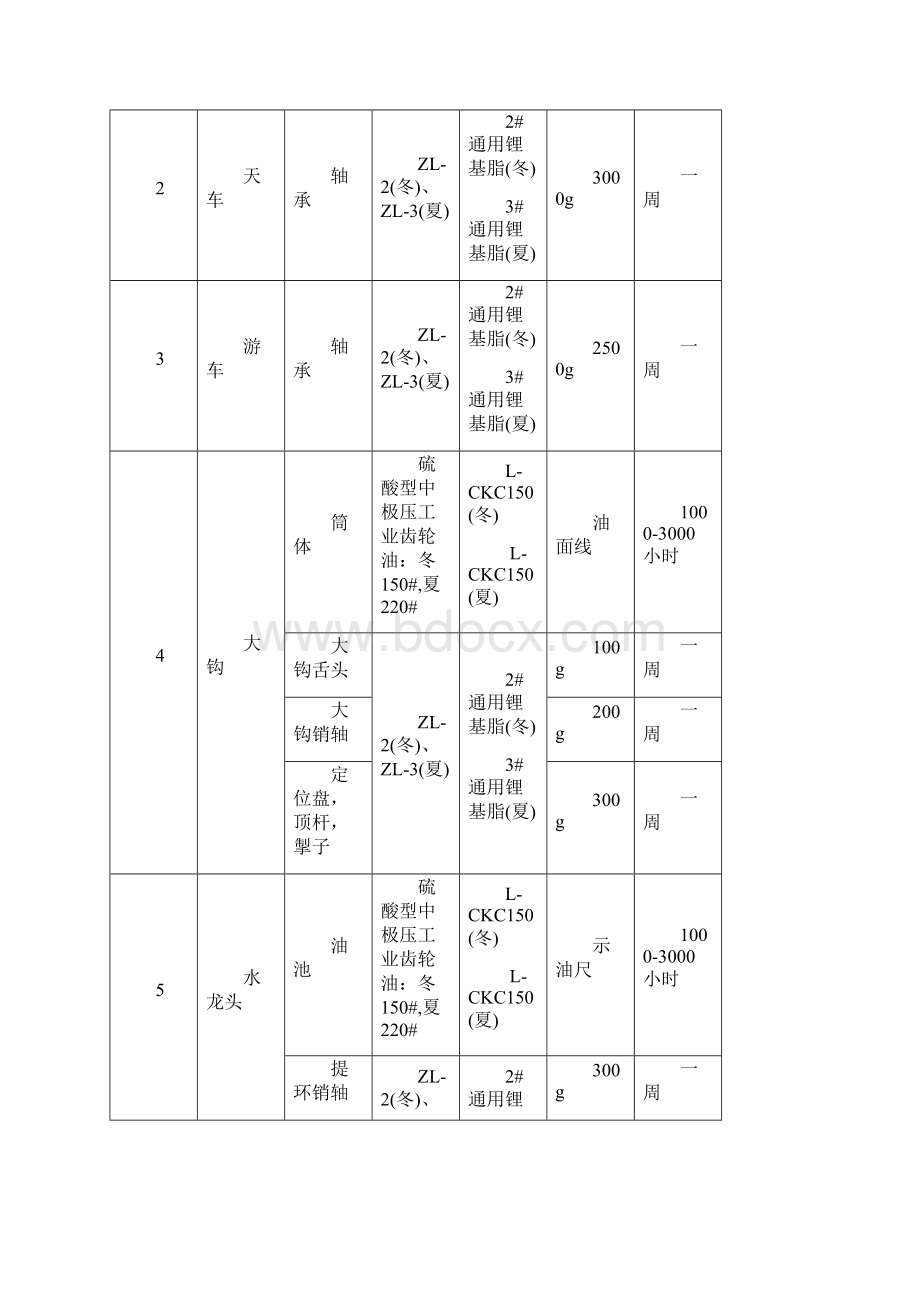 主要设备润滑图表Word文档格式.docx_第2页