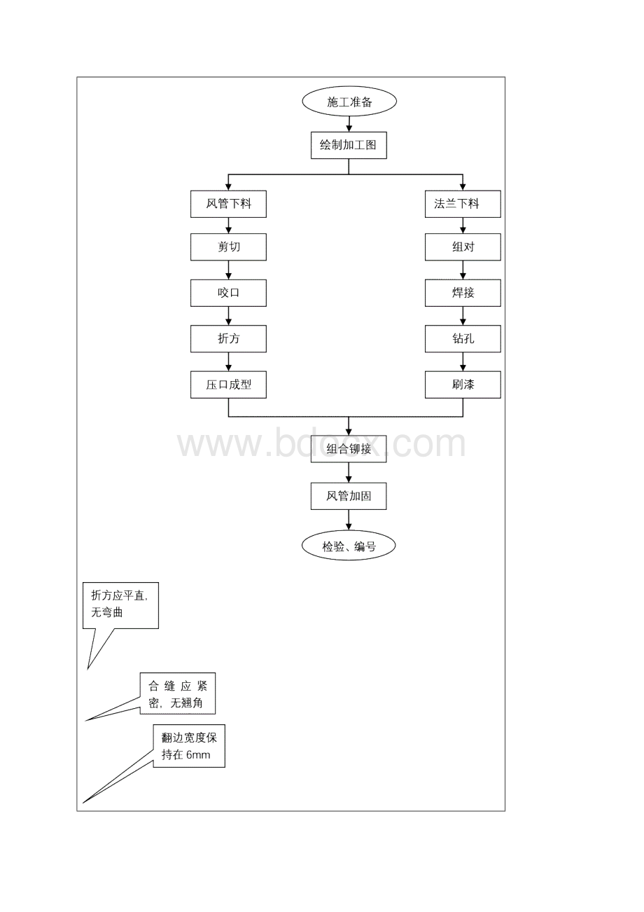 共板法兰角钢法兰风管制作安装技术交底.docx_第2页